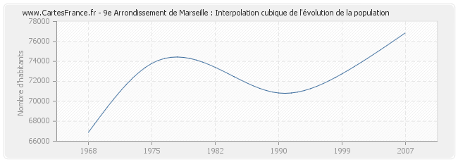 9e Arrondissement de Marseille : Interpolation cubique de l'évolution de la population